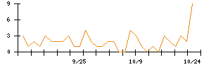 Ｉ−ｎｅのシグナル検出数推移