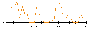 前澤工業のシグナル検出数推移
