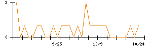 トーシンホールディングスのシグナル検出数推移