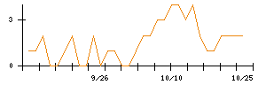 ＰｏｓｔＰｒｉｍｅのシグナル検出数推移