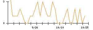 高橋カーテンウォール工業のシグナル検出数推移