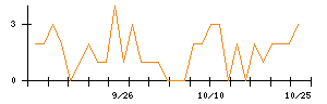 ツカダ・グローバルホールディングのシグナル検出数推移