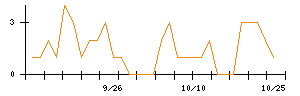 Ｈａｍｅｅのシグナル検出数推移