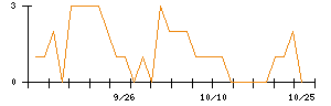 Ｎｏ．１のシグナル検出数推移