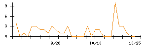 セキュアのシグナル検出数推移