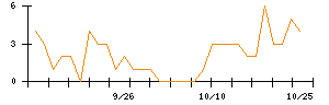 ＢｅｅＸのシグナル検出数推移