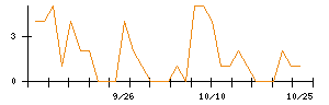 前澤工業のシグナル検出数推移