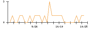 トーシンホールディングスのシグナル検出数推移