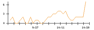 ＰｏｓｔＰｒｉｍｅのシグナル検出数推移