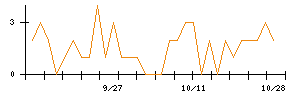 ツカダ・グローバルホールディングのシグナル検出数推移