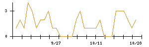 Ｈａｍｅｅのシグナル検出数推移