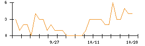 ＢｅｅＸのシグナル検出数推移