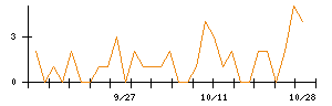 Ｔｒｕｅ　Ｄａｔａのシグナル検出数推移