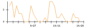 前澤工業のシグナル検出数推移