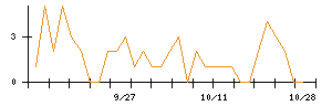 ＬＩＴＡＬＩＣＯのシグナル検出数推移