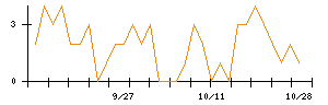 ゼンショーホールディングスのシグナル検出数推移