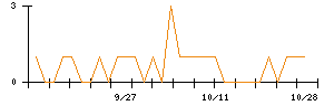 トーシンホールディングスのシグナル検出数推移