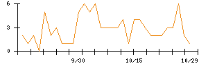 ＷＯＬＶＥＳ　ＨＡＮＤのシグナル検出数推移