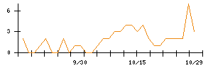 ＰｏｓｔＰｒｉｍｅのシグナル検出数推移