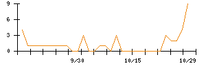 ビューティカダンホールディングスのシグナル検出数推移