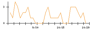 Ｈａｍｅｅのシグナル検出数推移