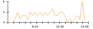 ホギメディカルのシグナル検出数推移