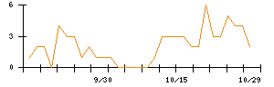 ＢｅｅＸのシグナル検出数推移