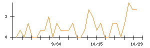 Ｔｒｕｅ　Ｄａｔａのシグナル検出数推移