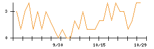 オンコリスバイオファーマのシグナル検出数推移