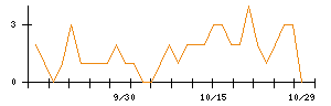 ニチリンのシグナル検出数推移