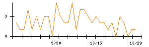 ＡＳＡＨＩ　ＥＩＴＯホールディングスのシグナル検出数推移