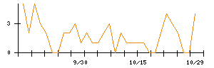 ＬＩＴＡＬＩＣＯのシグナル検出数推移