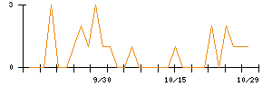 うかいのシグナル検出数推移