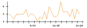 助川電気工業のシグナル検出数推移