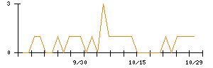 トーシンホールディングスのシグナル検出数推移