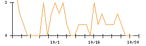 東建コーポレーションのシグナル検出数推移