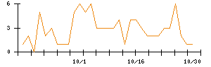 ＷＯＬＶＥＳ　ＨＡＮＤのシグナル検出数推移