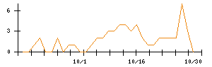 ＰｏｓｔＰｒｉｍｅのシグナル検出数推移