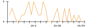 高橋カーテンウォール工業のシグナル検出数推移