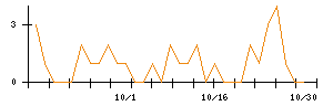 クリエイトＳＤホールディングスのシグナル検出数推移