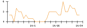 ＢｅｅＸのシグナル検出数推移