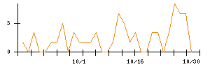 Ｔｒｕｅ　Ｄａｔａのシグナル検出数推移