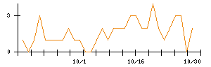 ニチリンのシグナル検出数推移