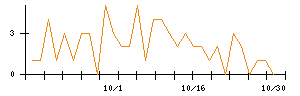 ＡＳＡＨＩ　ＥＩＴＯホールディングスのシグナル検出数推移