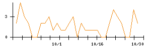 ＬＩＴＡＬＩＣＯのシグナル検出数推移