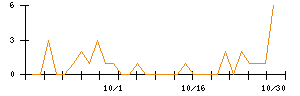 うかいのシグナル検出数推移