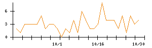 助川電気工業のシグナル検出数推移