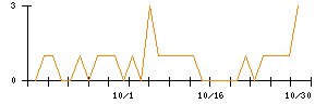 トーシンホールディングスのシグナル検出数推移