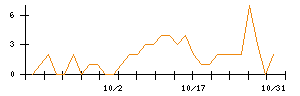 ＰｏｓｔＰｒｉｍｅのシグナル検出数推移