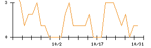 Ｈａｍｅｅのシグナル検出数推移